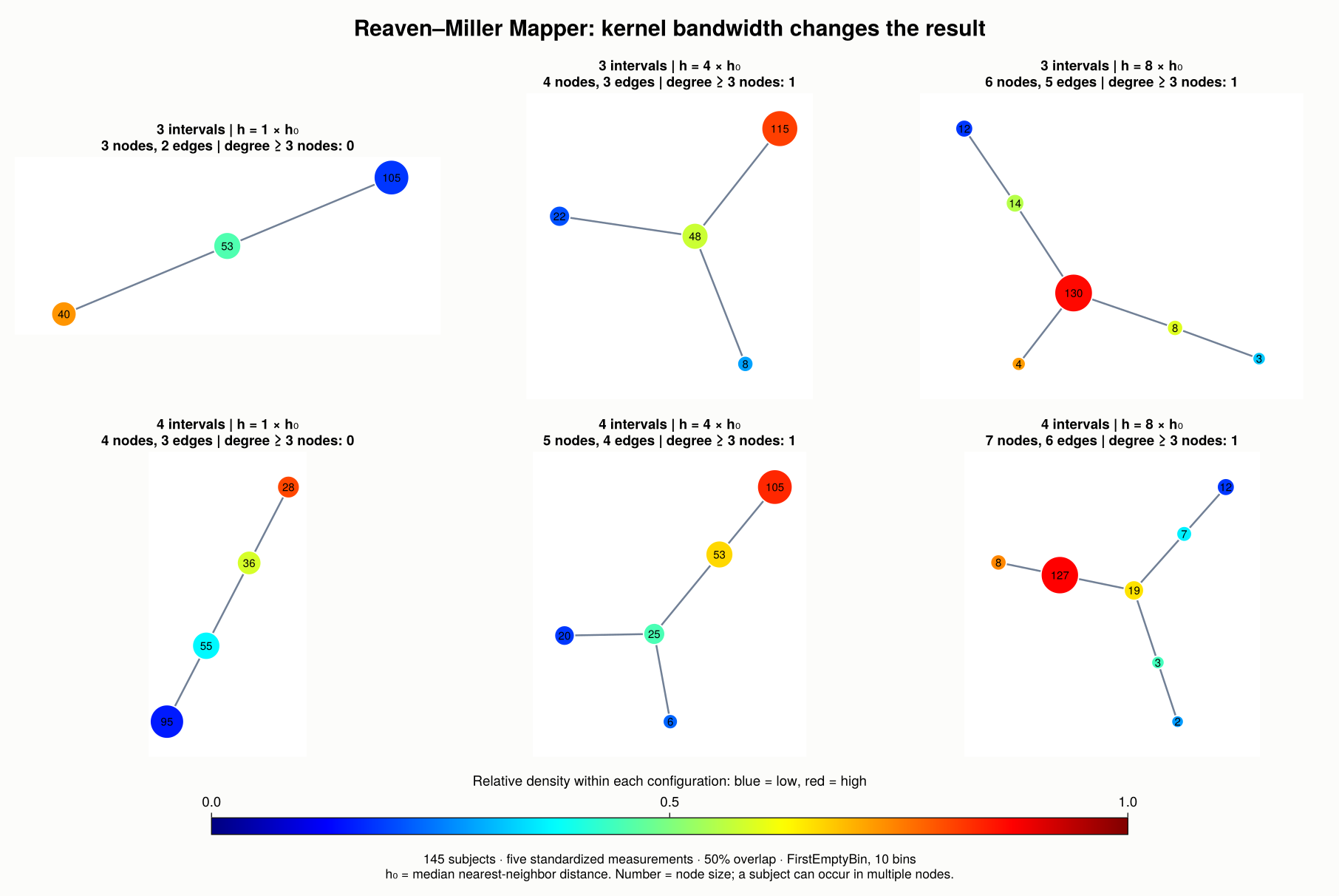 Six Mapper graphs comparing three and four intervals at bandwidth factors one, four and eight. Factor one produces chains; wider kernels produce branched trees.
