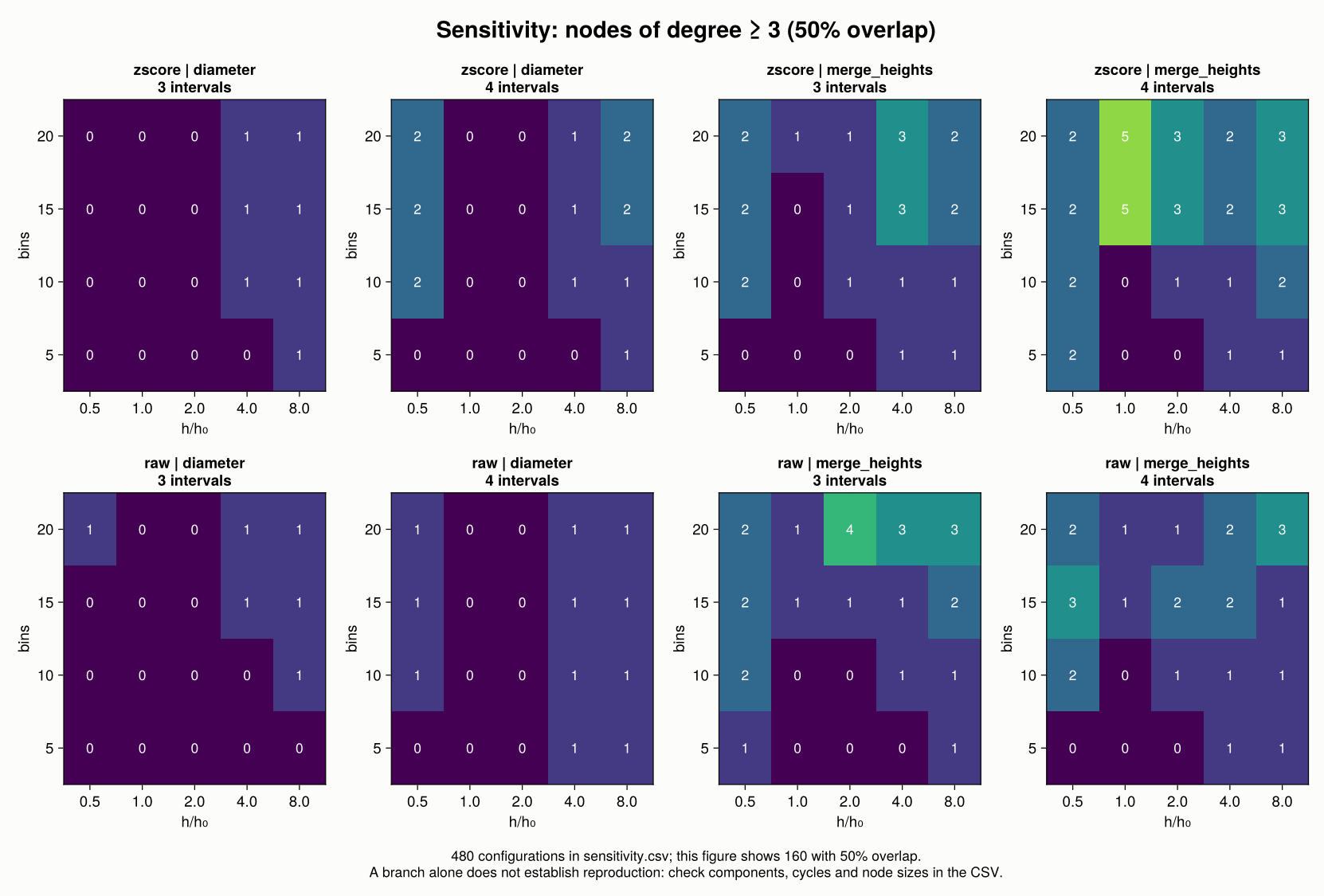 Eight heatmaps show that branch counts vary with kernel bandwidth, histogram bins, scaling and histogram range.